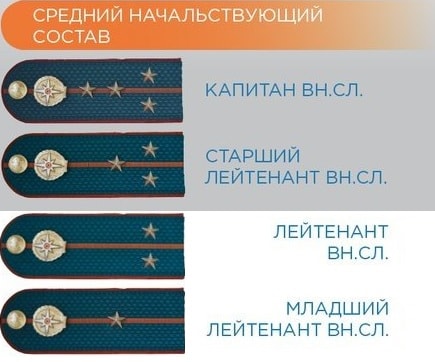 Погоны и звания МЧС России по порядку и последовательность их присвоения.